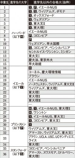ルートHを巣立った67名の華麗なる進学先（1）