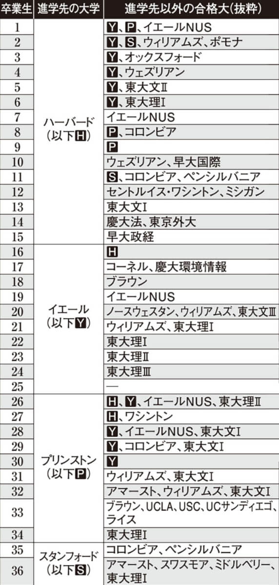 ルートHを巣立った67名の華麗なる進学先（1）