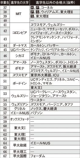 ルートHを巣立った67名の華麗なる進学先（2）