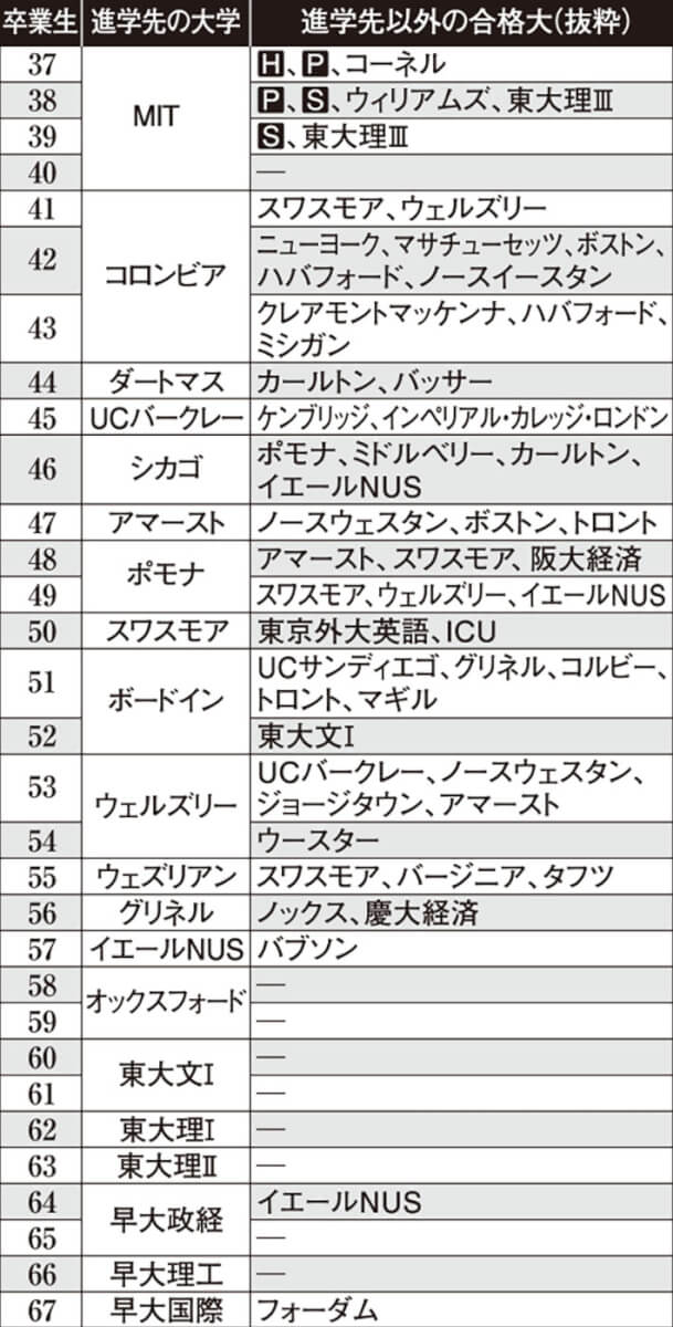 ルートHを巣立った67名の華麗なる進学先（2）