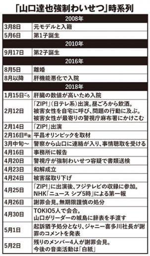 「山口達也強制わいせつ」時系列