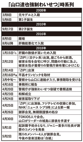 「山口達也強制わいせつ」時系列