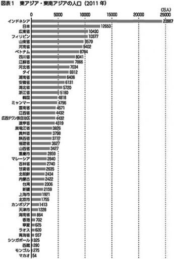 東アジア・東南アジアの人口（2011年）