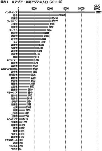 東アジア・東南アジアの人口（2011年）