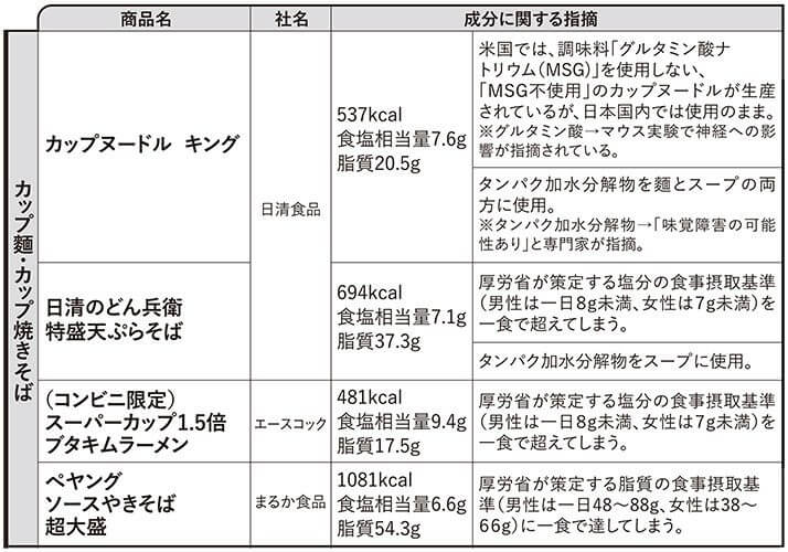 インスタント麺の成分に関する指摘