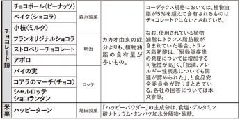 チョコレート類・米菓の成分に関する指摘