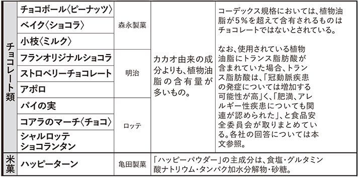 チョコレート類・米菓の成分に関する指摘