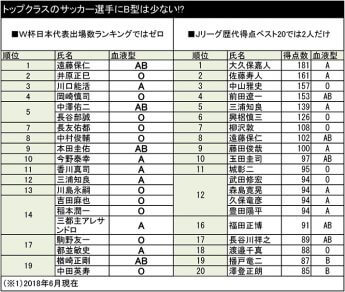 サッカー日本代表にb型はいない 血液型と性格の関連性を探る デイリー新潮 サッカー日本代表にb型はいない 血液型と性格の関連性を探る デイリー新潮