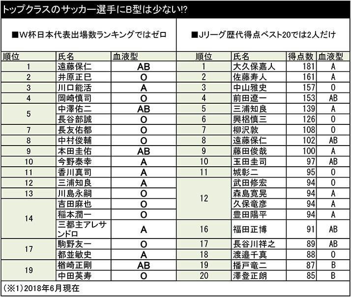 2ページ目 サッカー日本代表にb型はいない 血液型と性格の関連性を探る デイリー新潮