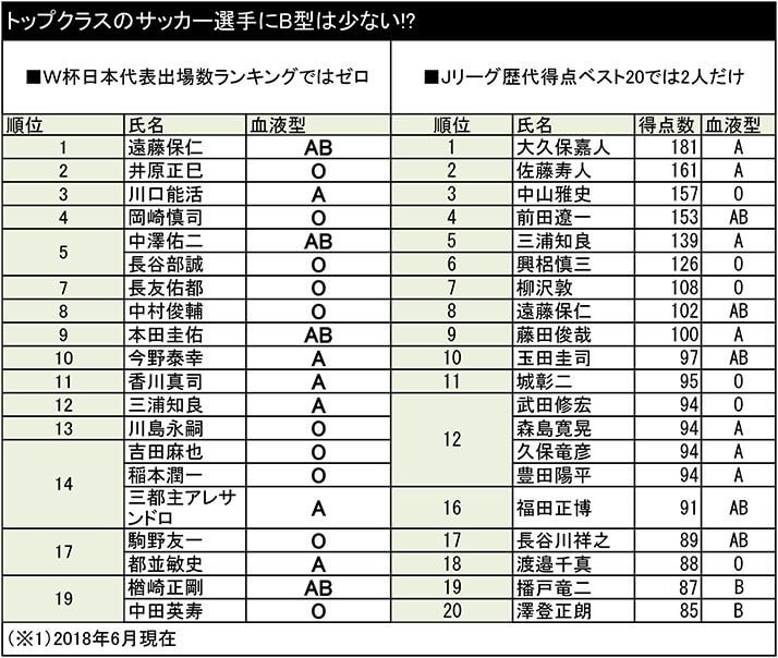 サッカー日本代表にb型はいない 血液型と性格の関連性を探る デイリー新潮