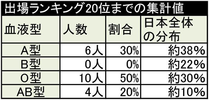 血液型表2