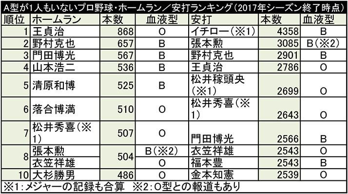 血液型表3