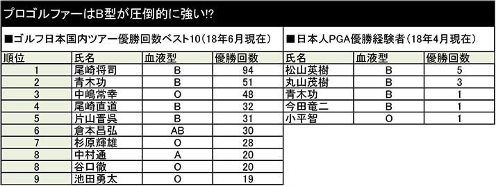 血液型表4