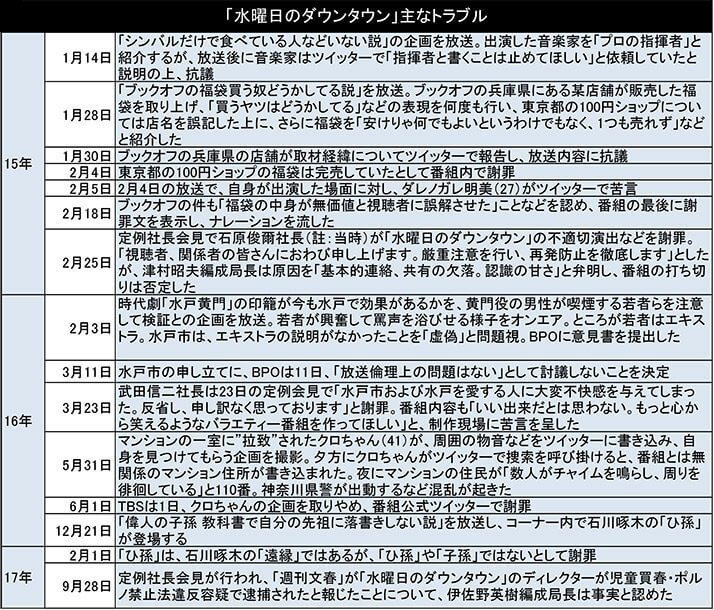 「水曜日のダウンタウン」主なトラブル