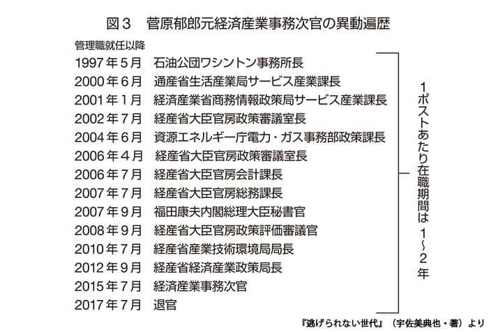 図）経産省の菅原郁郎元次官の異動遍歴