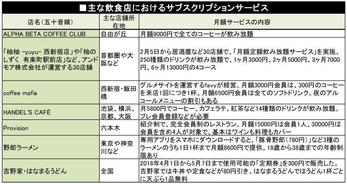 主な飲食店におけるサブスクリプションサービス