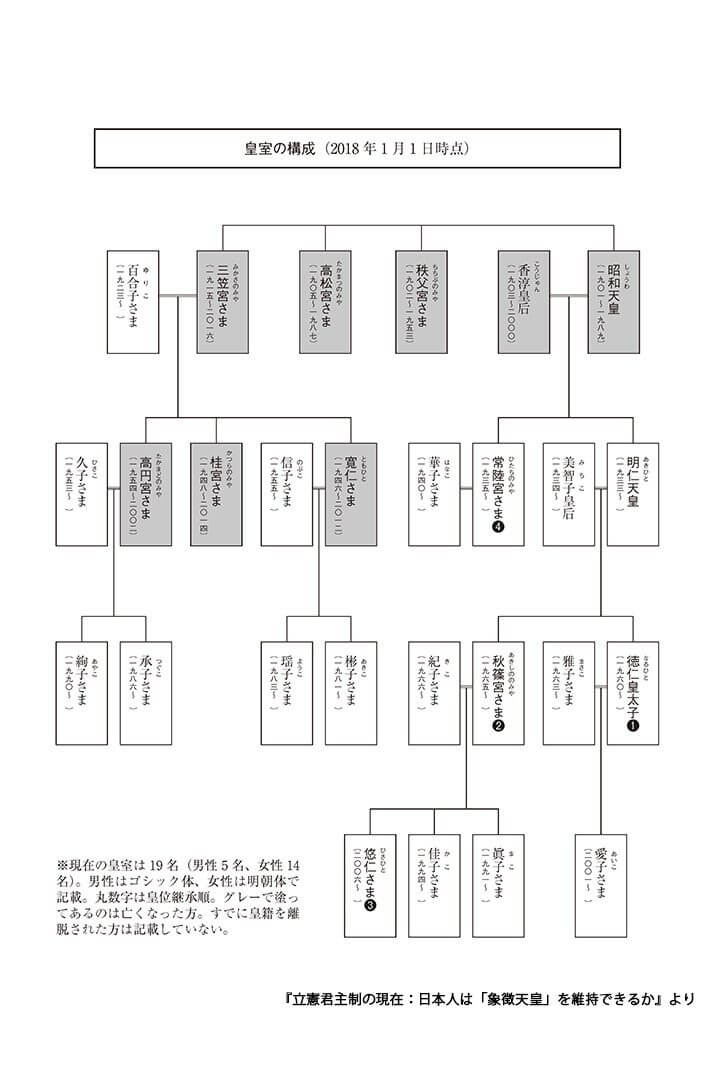 皇室の構成図（2018年1月1日現在　『立憲君主制の現在：日本人は「象徴天皇」を維持できるか』より）