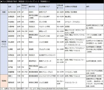 テレビ関係者が選ぶ「解説者ベストイレブン」と「落選組2人」
