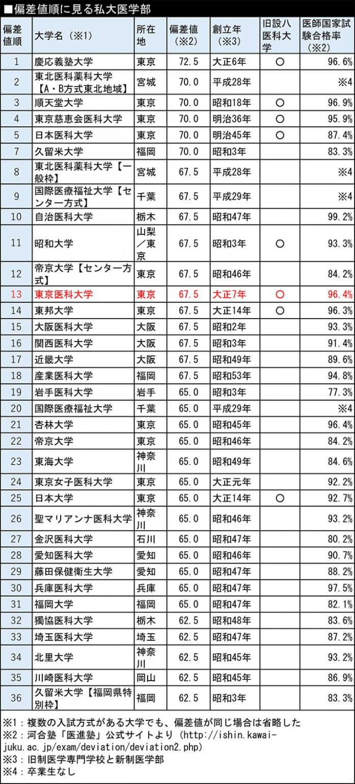 偏差 私立 値 医学部 私立大学医学部医学科の偏差値一覧