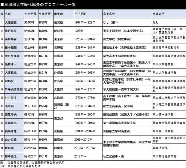 早稲田大学歴代総長のプロフィール一覧