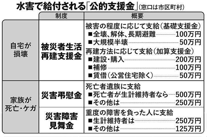 水害で給付される「公的支援金」