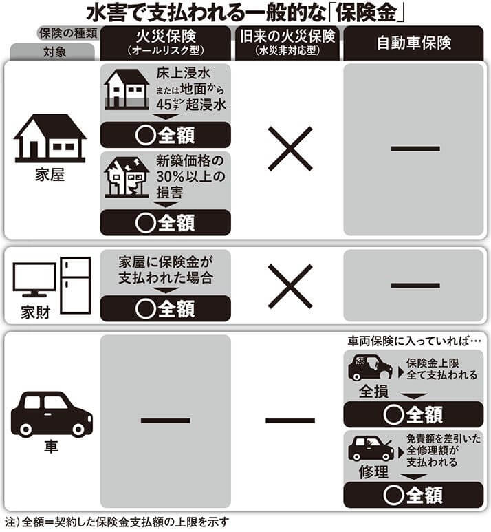 水害で支払われる一般的な「保険金」