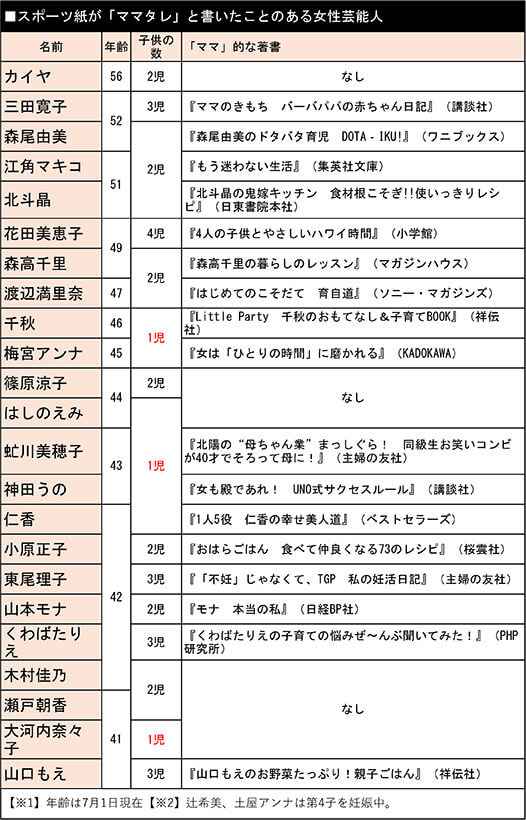 （表1）スポーツ紙が「ママタレ」と書いたことのある芸能人