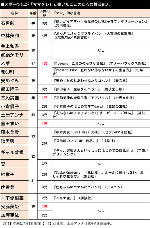 （表2）スポーツ紙が「ママタレ」と書いたことのある芸能人