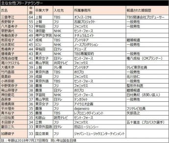 フリーアナウンサー表
