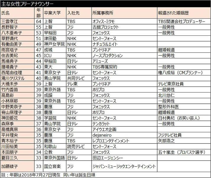 フリーアナウンサー表