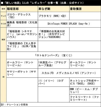 「新しい地図」3人の”レギュラー”仕事一覧