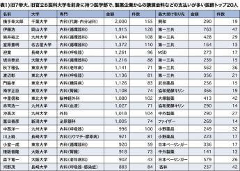 製薬企業から謝礼金「270億円」もらう医師の「本音」