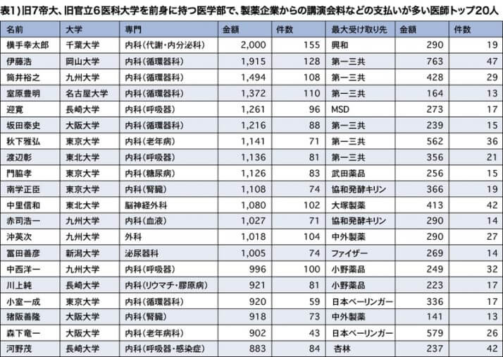 製薬企業から謝礼金「270億円」もらう医師の「本音」