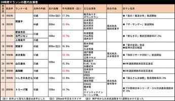 【表】24時間マラソンの歴代出演者（1）