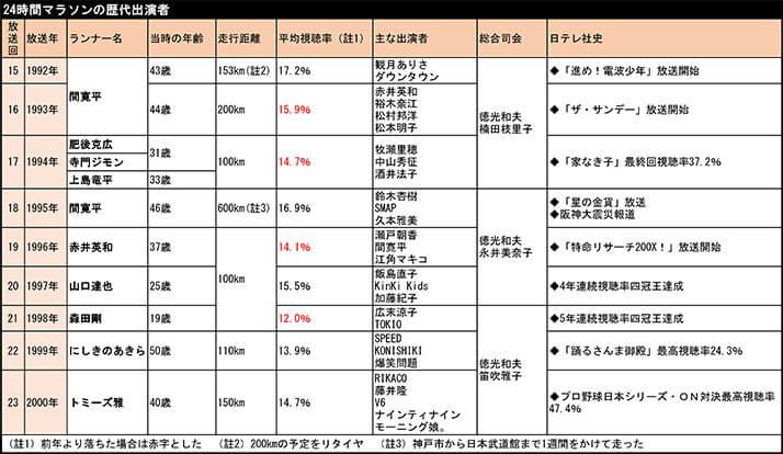 【表】24時間マラソンの歴代出演者（1）