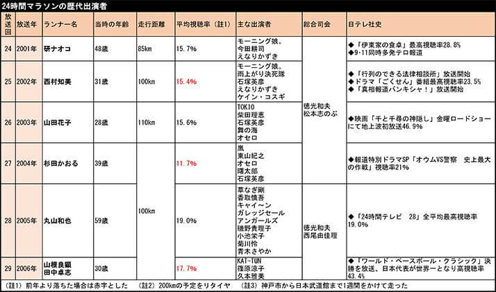 【表】24時間マラソンの歴代出演者（2）
