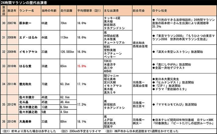 【表】24時間マラソンの歴代出演者（3）