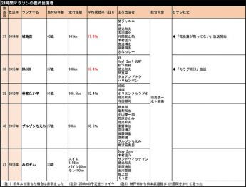 【表】24時間マラソンの歴代出演者（4）