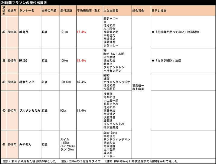 【表】24時間マラソンの歴代出演者（4）