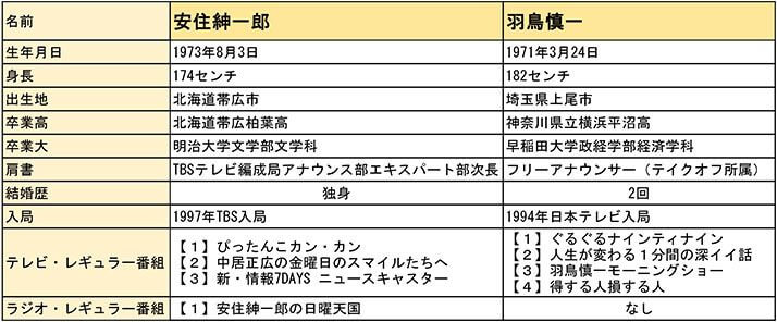 安住アナと羽鳥アナの比較表