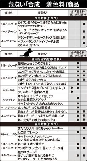 合成着色料商品