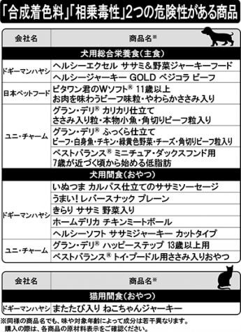 「合成着色料」「相乗毒性」2つの危険性がある商品