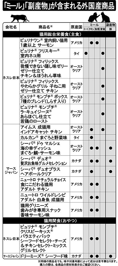 「ミール」「副産物」が含まれる外国産商品