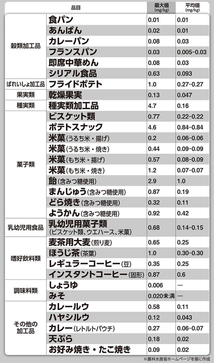 市販食品の「アクリルアミド」実態調査