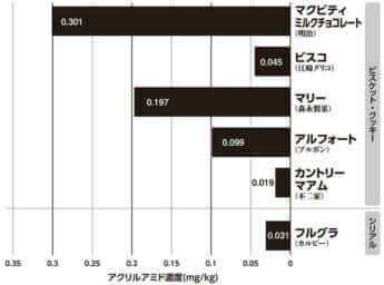 検査機関で独自調査！市販される人気商品の「アクリルアミド」濃度