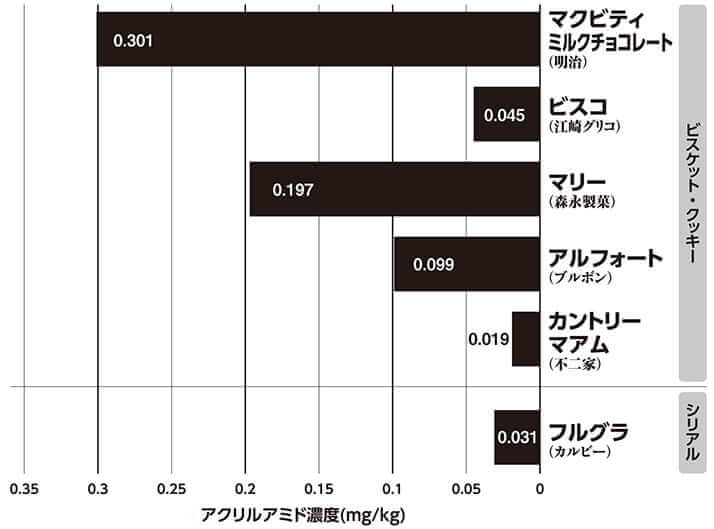 検査機関で独自調査！市販される人気商品の「アクリルアミド」濃度