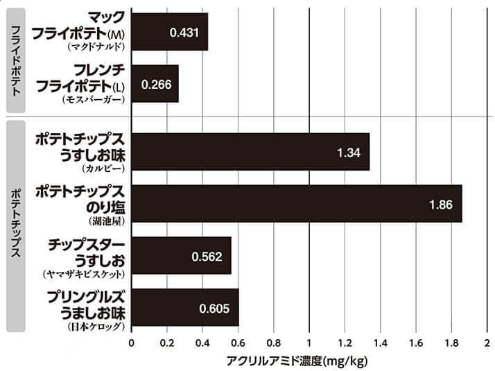 検査機関で独自調査！市販される人気商品の「アクリルアミド」濃度