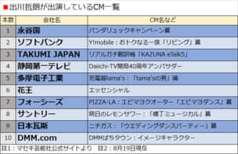 出川哲朗が出演しているCM一覧