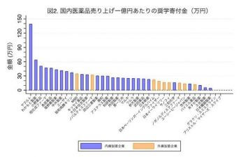 図2）国内医薬品売上げ1億円あたりの奨学寄付金（万円）