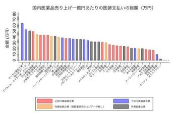 年総額600億円超！「医師」へのカネ払いが多い「製薬企業」の特徴